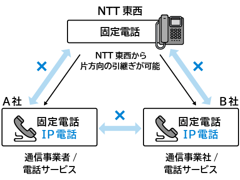 固定電話からクラウドPBXへの移行も可能