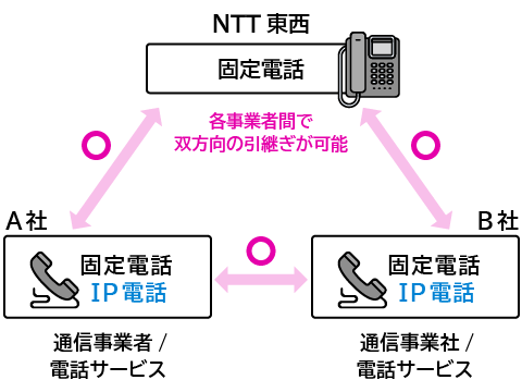 固定電話からクラウドPBXへの移行も可能