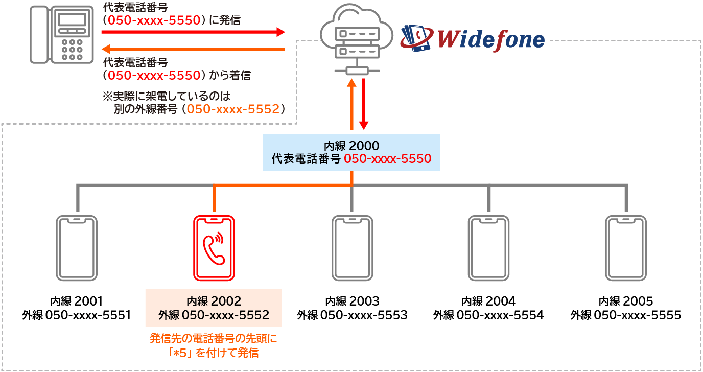 Widefone代表番号発信の流れ