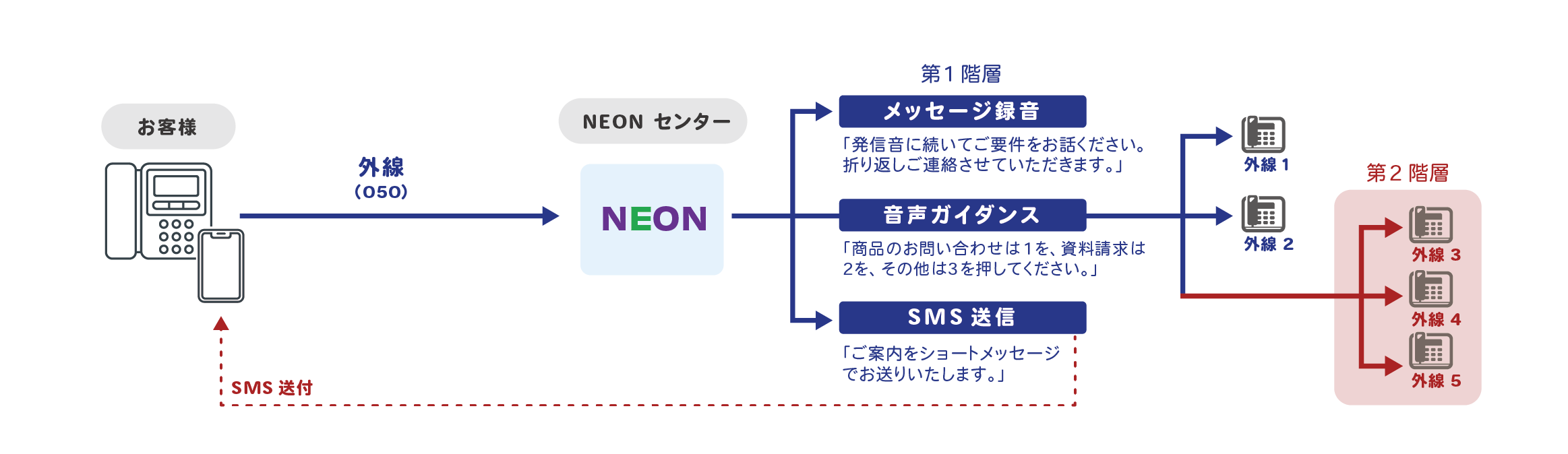 自動音声応答サービス「NEON IVR」多階層IVRのケース（2階層の場合）
