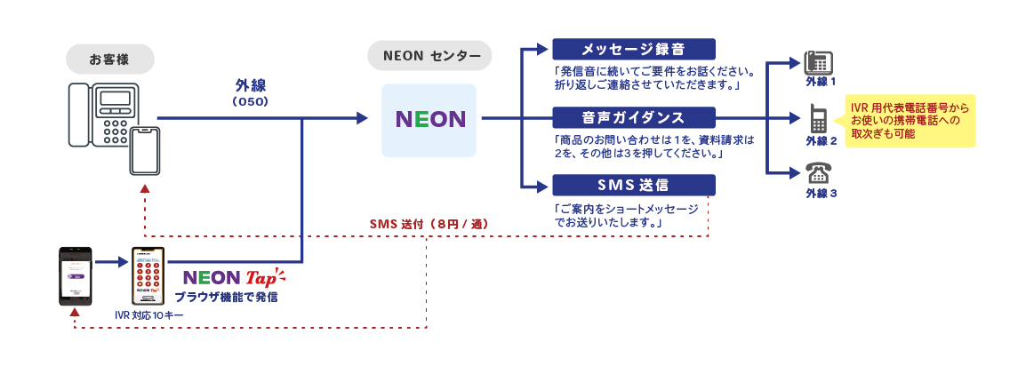 自動音声応答サービス「NEON IVR」NEON Tapと併用するケース