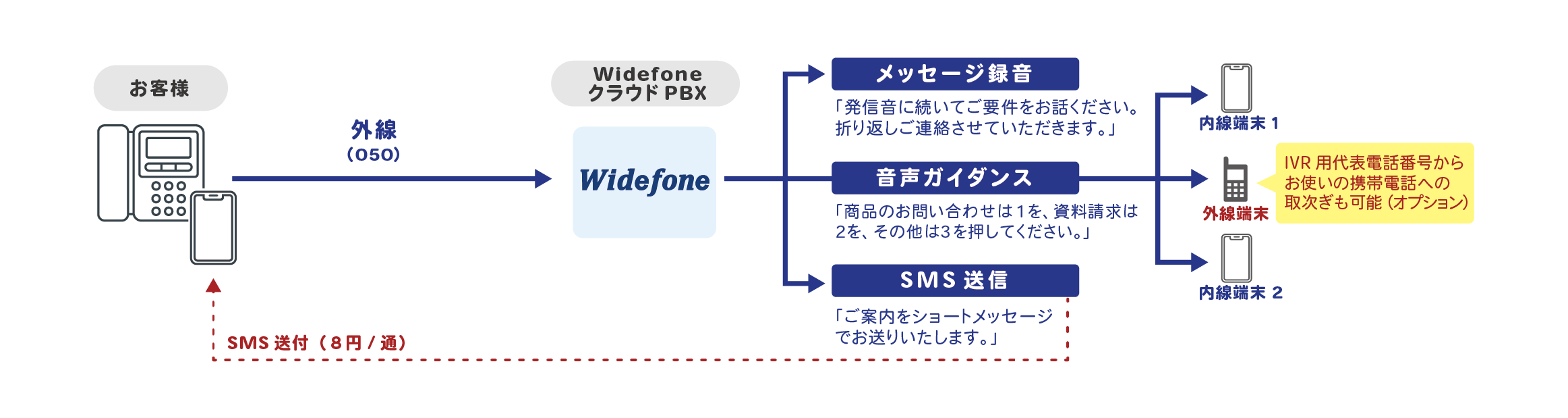 自動音声応答サービス Widefone「内線IVR」オプションのケース