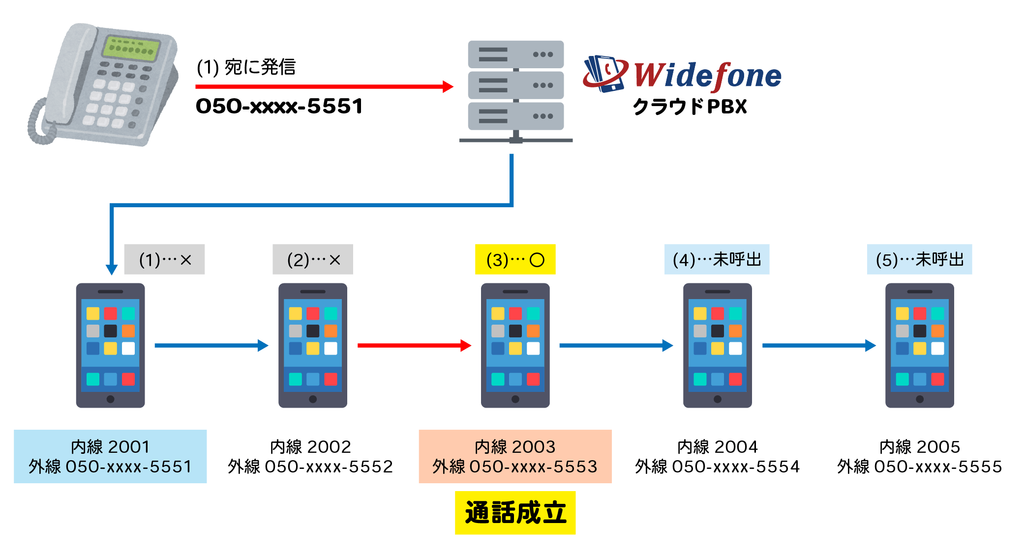 内線間リレー着信