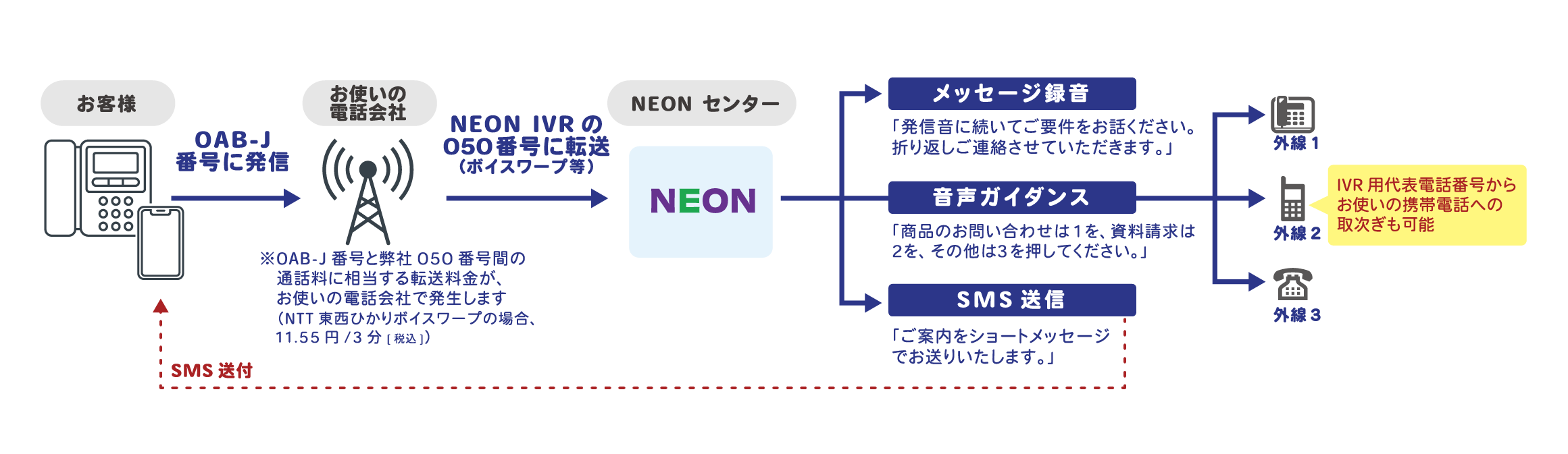 固定電話の０AB-J番号を用いるケース
