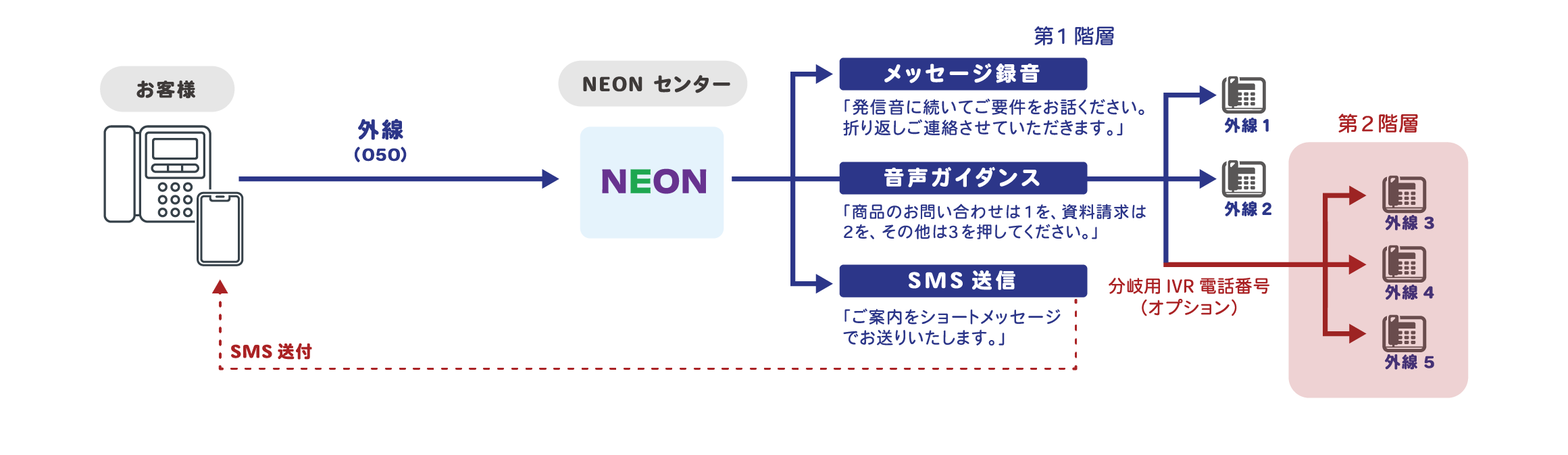 多階層IVRのケース