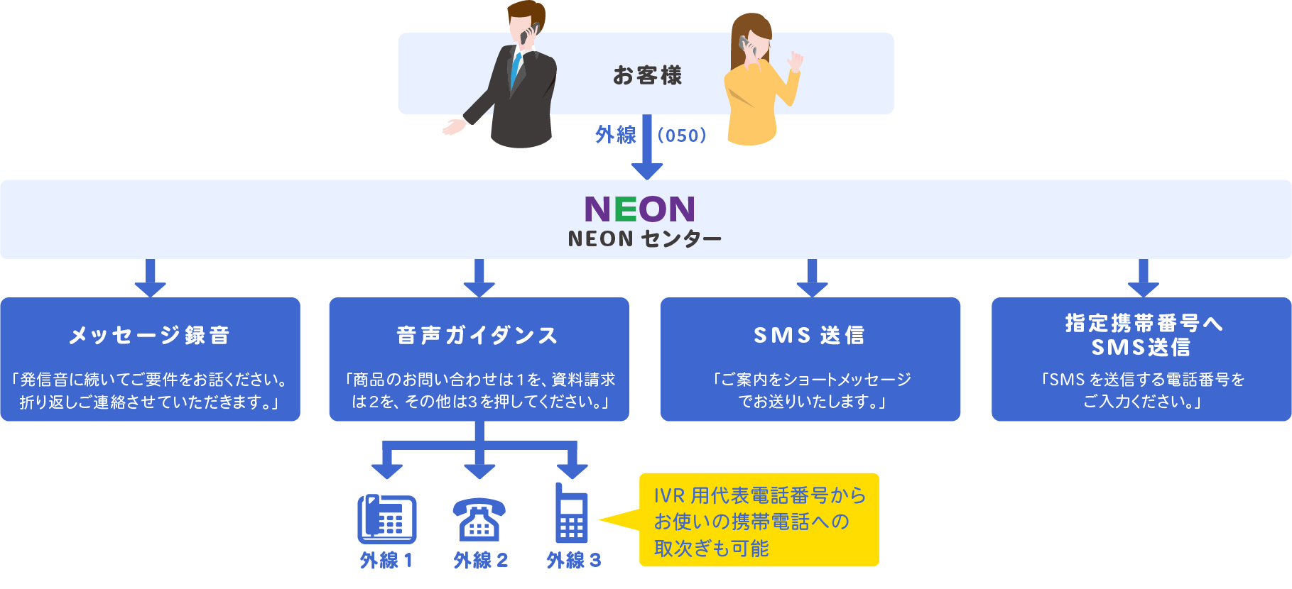 NEON IVRご利用フロー