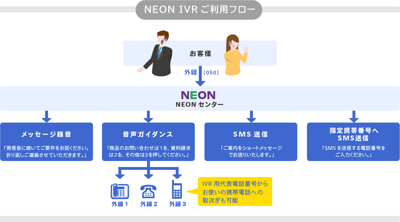 NEON IVRご利用フロー