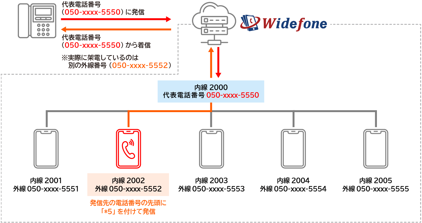 スマホで会社の代表番号から発信したい「代表番号発信」機能で解決