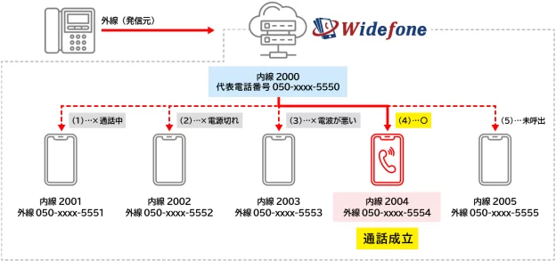 「代表リレー着信」機能で解決