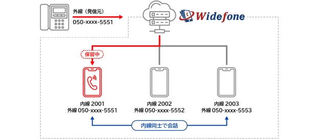 固定電話を廃止したいが、保留や転送の使い方は変えたくない