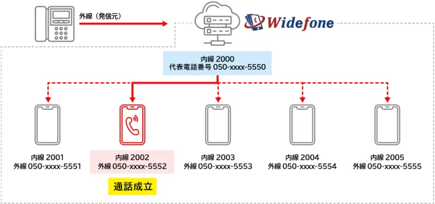 Widefoneの代表リレー着信・代表一斉着信で解決