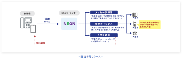 自動音声応答「NEON IVR」ユースケース