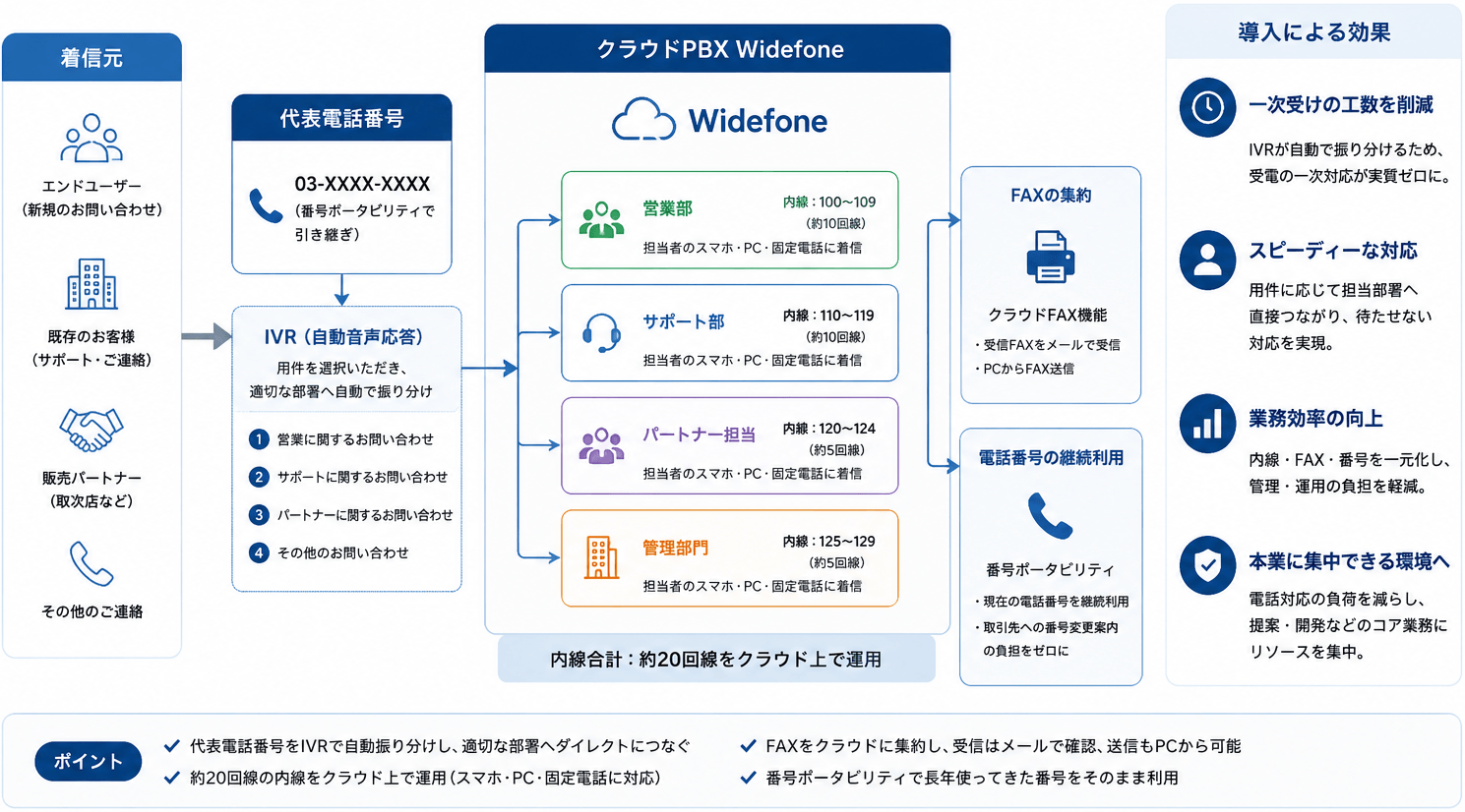 Widefone導入構成イメージ